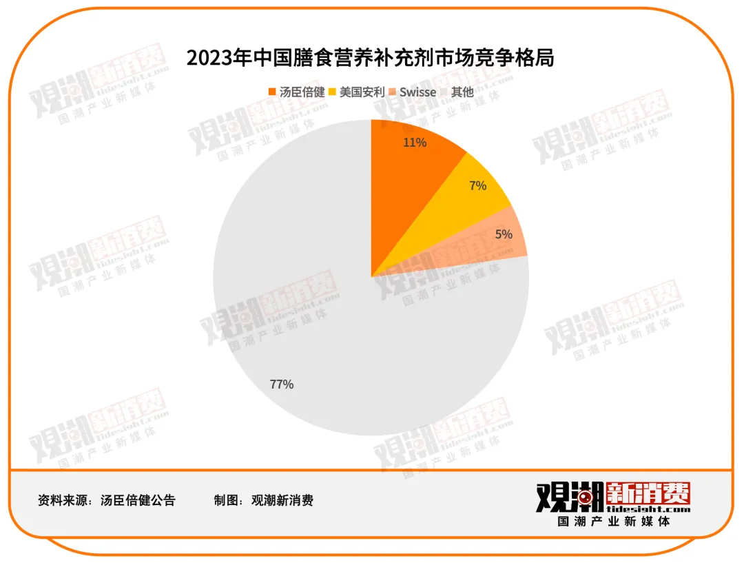 汤臣倍健VS Swisse：谁是年轻人的「续命药」？