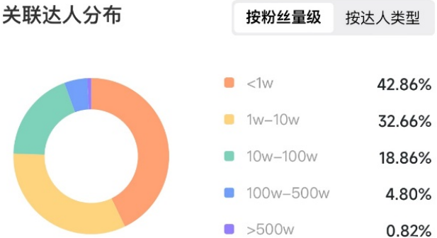 50万+达人，年销40亿！诺特兰德的“达人分销模式”是如何运作的？