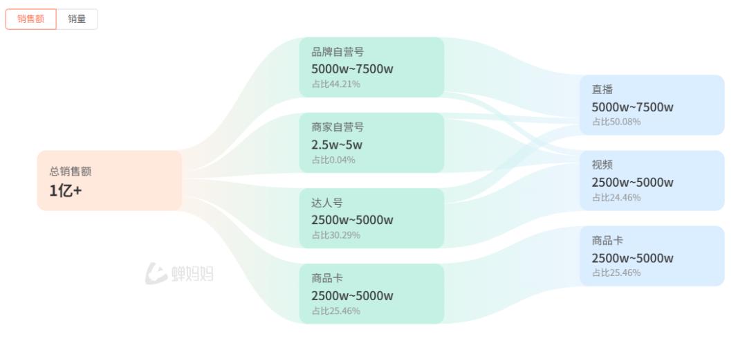 一年增长300倍，这个养生品牌在抖音逆袭。
