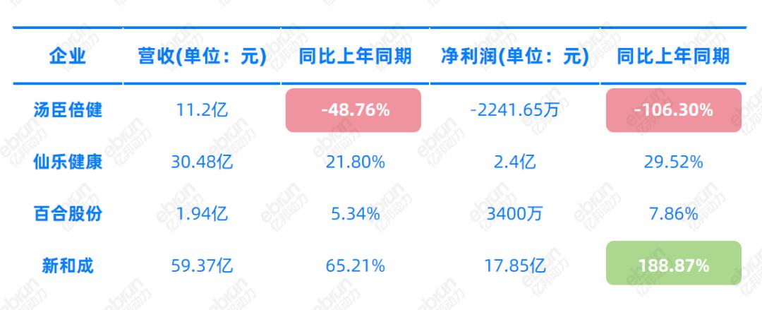 巨头品牌失速亏损，生产端企业却赚得“盆满钵满”…保健品市场的蛋糕被谁分走了？