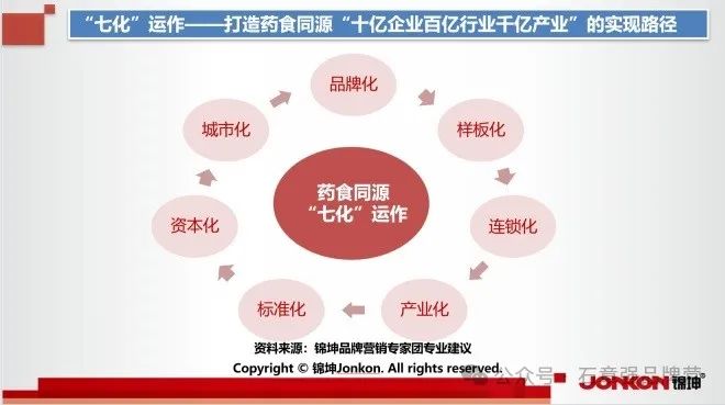 万亿药食同源品类化、产业化和IP化的品牌顶层设计