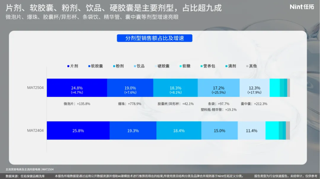 一年有一半都是新品的保健品，再做药丸那真是药丸了