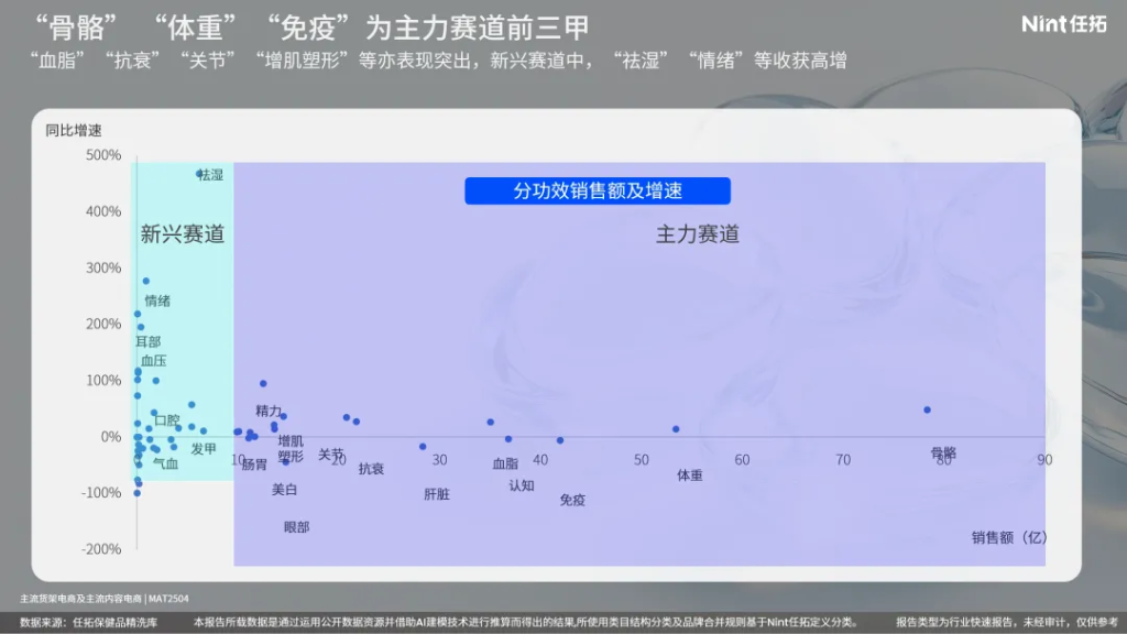 一年有一半都是新品的保健品，再做药丸那真是药丸了