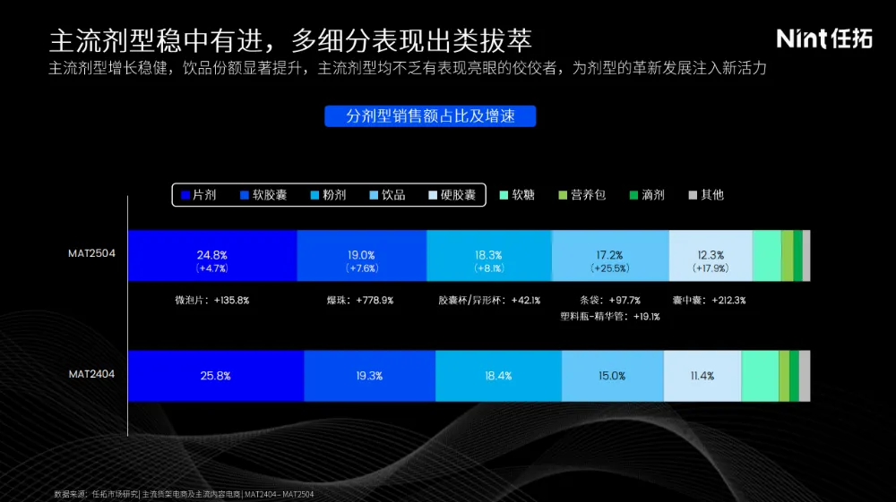 麦角硫因猛涨374%！爆珠剂暴增700%！保健品下一匹黑马藏在哪儿？