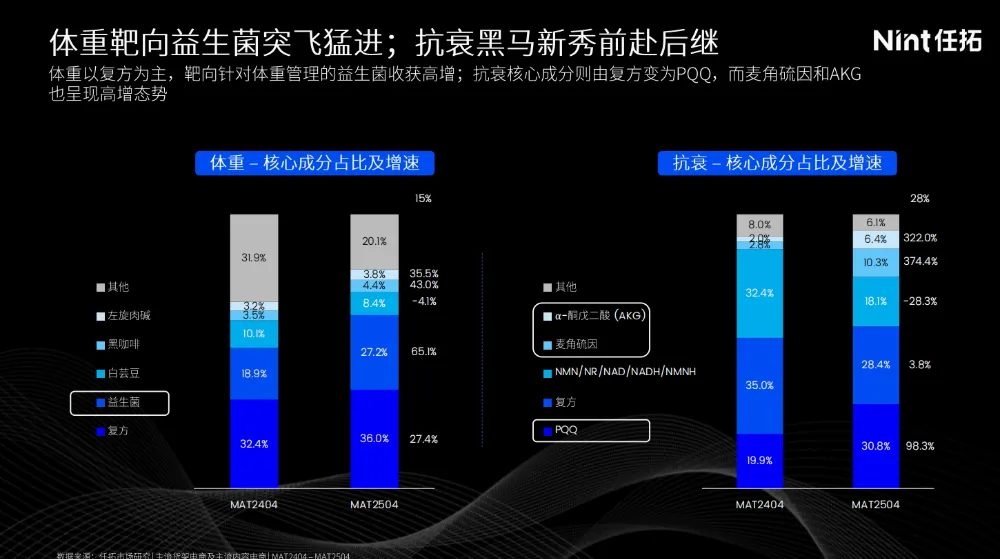 麦角硫因猛涨374%！爆珠剂暴增700%！保健品下一匹黑马藏在哪儿？