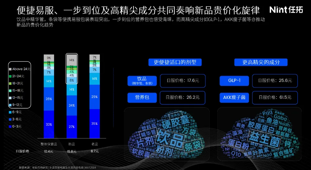 麦角硫因猛涨374%！爆珠剂暴增700%！保健品下一匹黑马藏在哪儿？