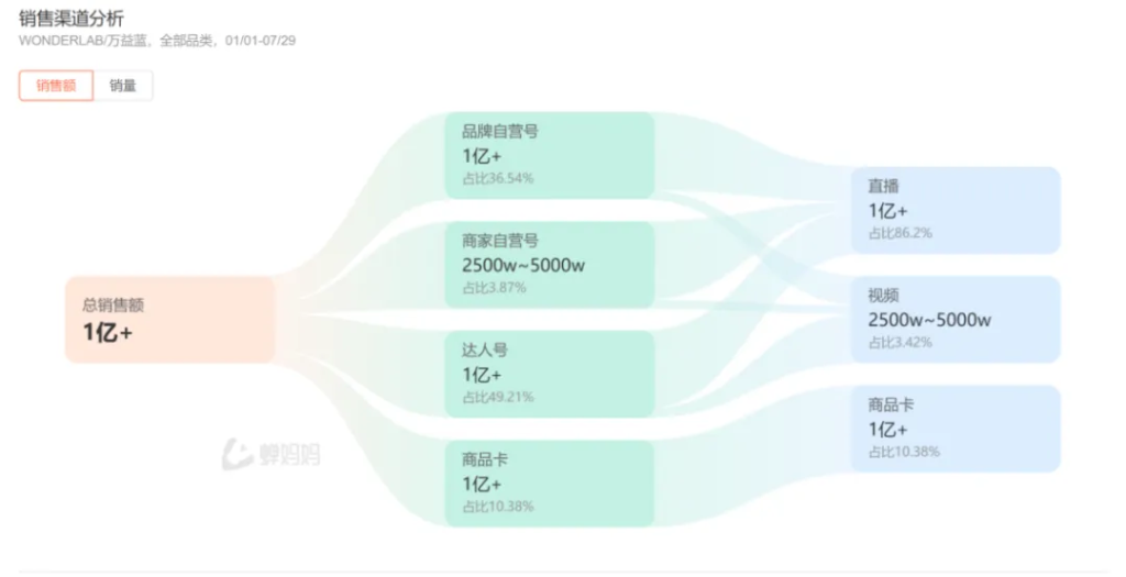 一边被骂“智商税”，一边狂卖6亿瓶，万益蓝是怎么做到的？