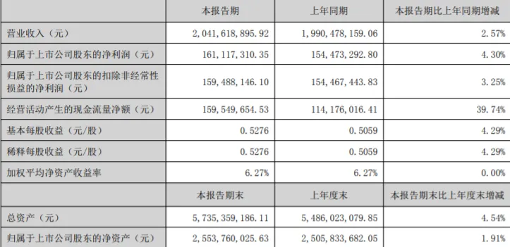 半年挣够20亿，仙乐健康最近“有点稳”