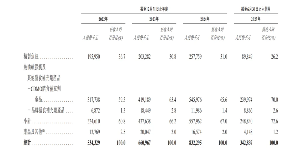 “鱼油王”禹王生物冲港股，能补话语权短板？