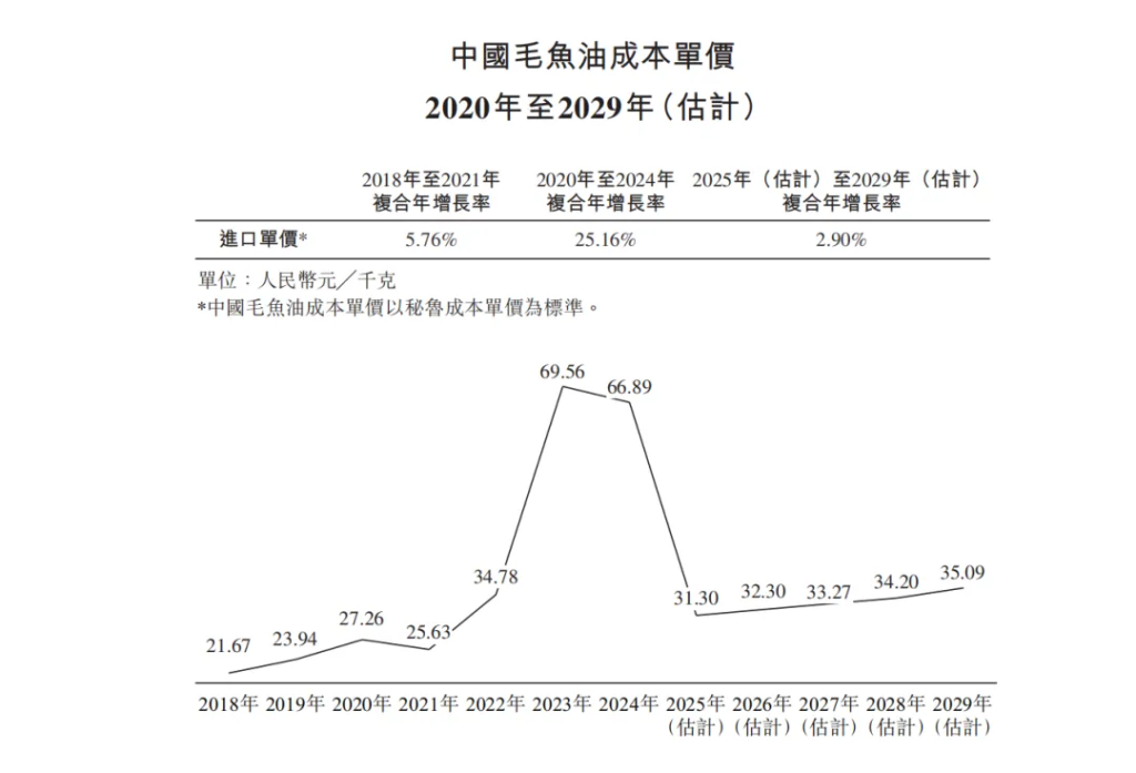 “鱼油王”禹王生物冲港股，能补话语权短板？