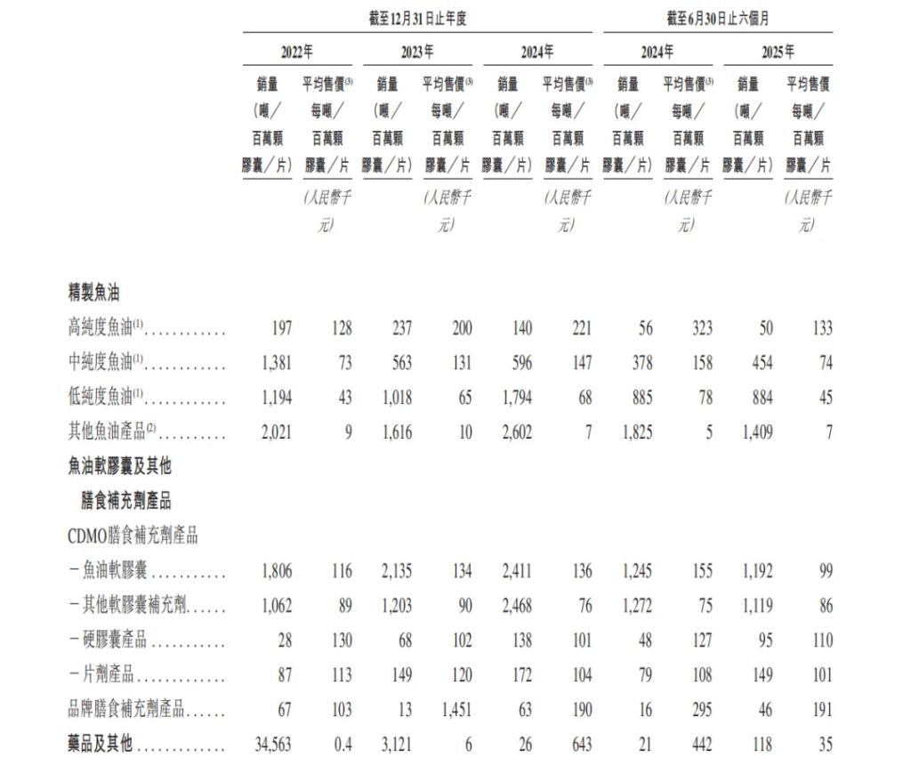 “鱼油王”禹王生物冲港股，能补话语权短板？